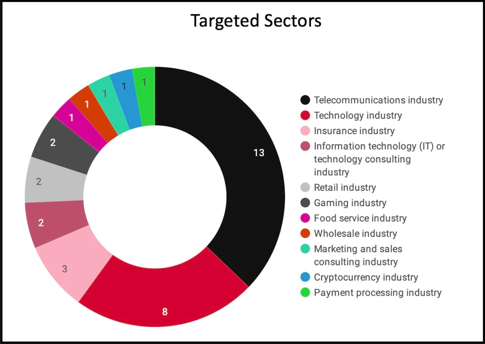 targetedsectors